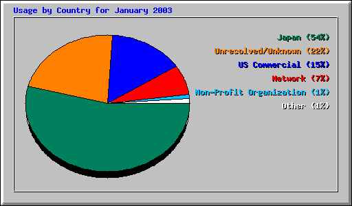 Usage by Country for January 2003