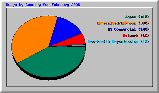 Usage by Country for February 2003