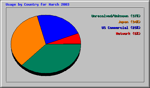 Usage by Country for March 2003