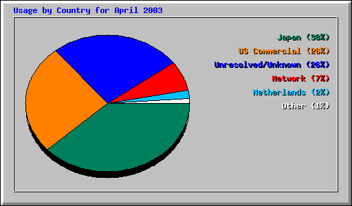 Usage by Country for April 2003