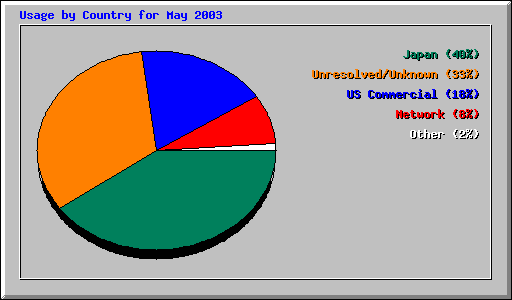 Usage by Country for May 2003