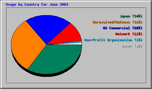 Usage by Country for June 2003