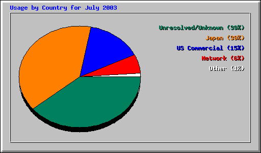 Usage by Country for July 2003