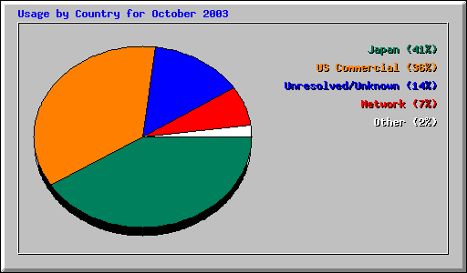 Usage by Country for October 2003