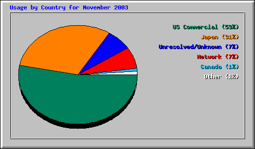 Usage by Country for November 2003