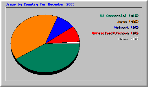 Usage by Country for December 2003