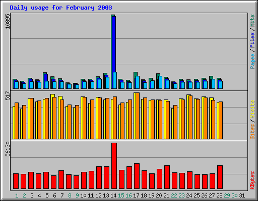 Daily usage for February 2003