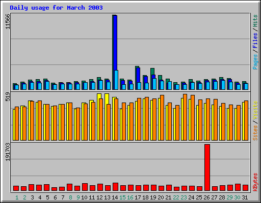 Daily usage for March 2003