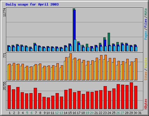 Daily usage for April 2003