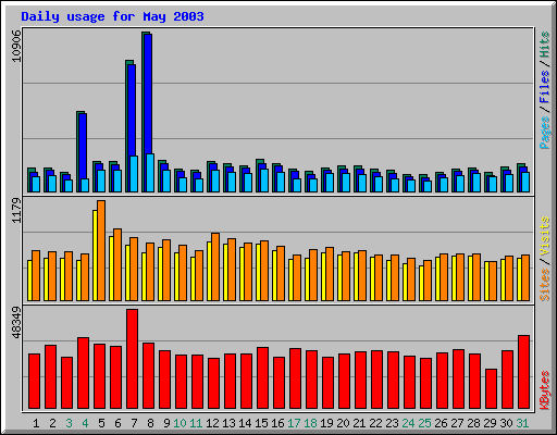 Daily usage for May 2003