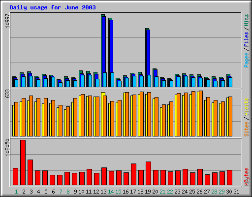 Daily usage for June 2003