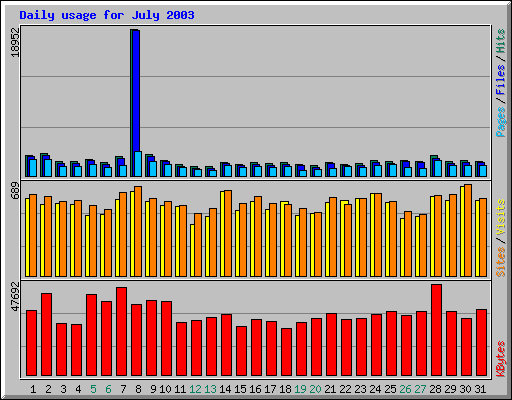 Daily usage for July 2003