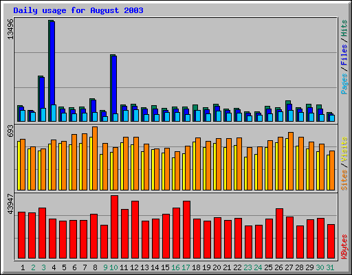 Daily usage for August 2003