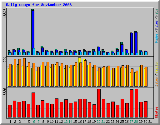 Daily usage for September 2003