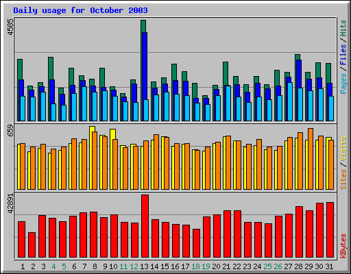 Daily usage for October 2003