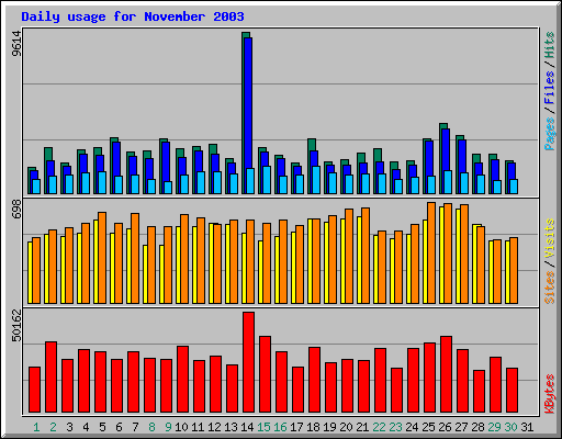 Daily usage for November 2003