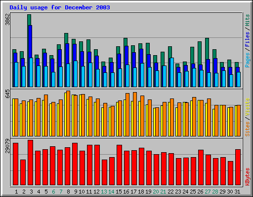 Daily usage for December 2003