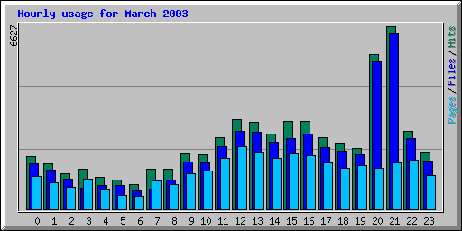 Hourly usage for March 2003