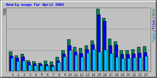 Hourly usage for April 2003