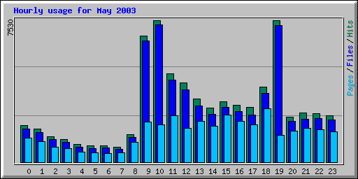 Hourly usage for May 2003