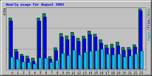 Hourly usage for August 2003