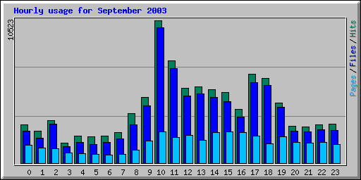 Hourly usage for September 2003