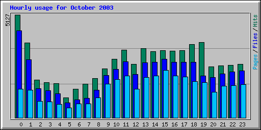 Hourly usage for October 2003