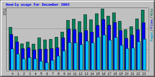 Hourly usage for December 2003