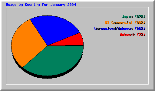 Usage by Country for January 2004