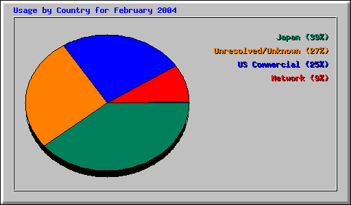 Usage by Country for February 2004