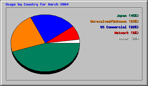 Usage by Country for March 2004