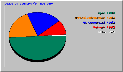 Usage by Country for May 2004