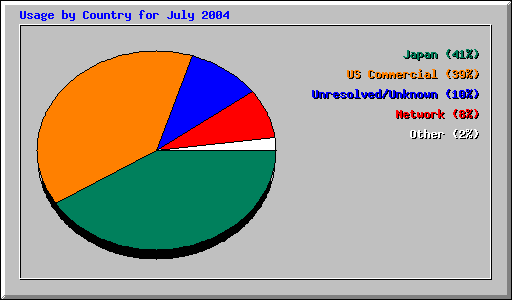 Usage by Country for July 2004