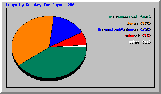 Usage by Country for August 2004