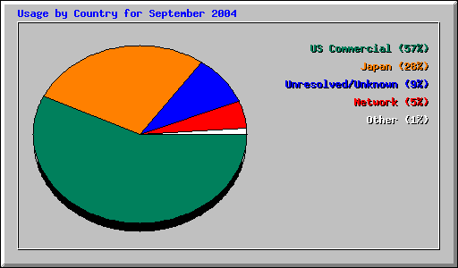 Usage by Country for September 2004