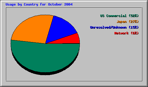 Usage by Country for October 2004