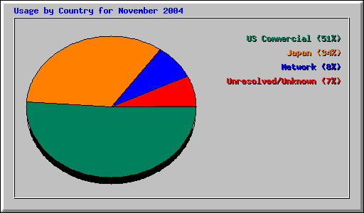 Usage by Country for November 2004