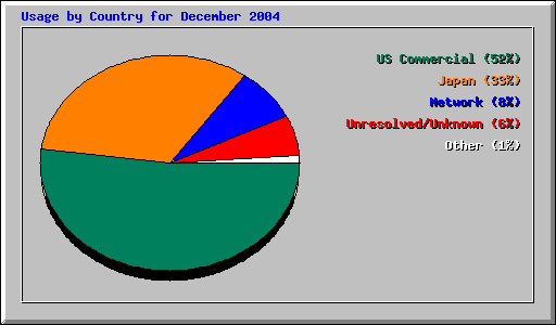 Usage by Country for December 2004