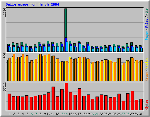 Daily usage for March 2004