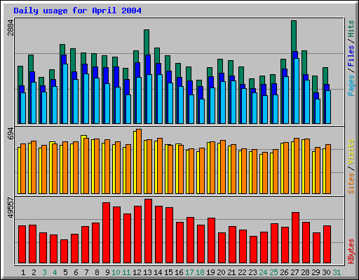 Daily usage for April 2004