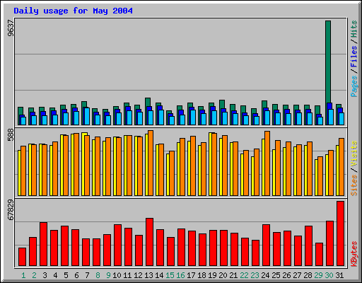 Daily usage for May 2004