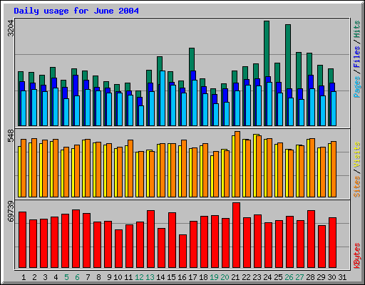 Daily usage for June 2004