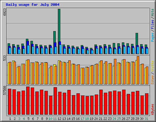 Daily usage for July 2004