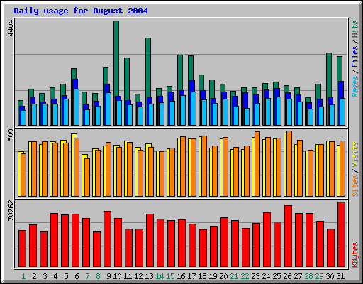 Daily usage for August 2004