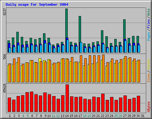 Daily usage for September 2004