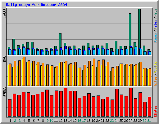 Daily usage for October 2004