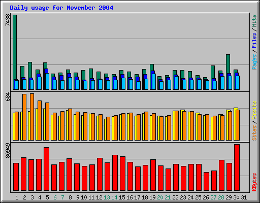 Daily usage for November 2004