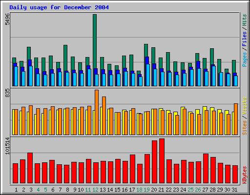 Daily usage for December 2004