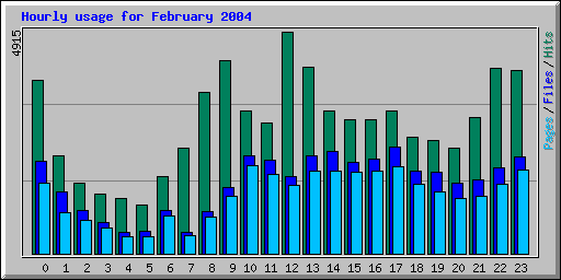 Hourly usage for February 2004