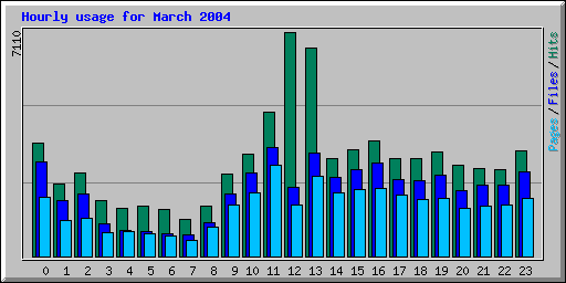 Hourly usage for March 2004